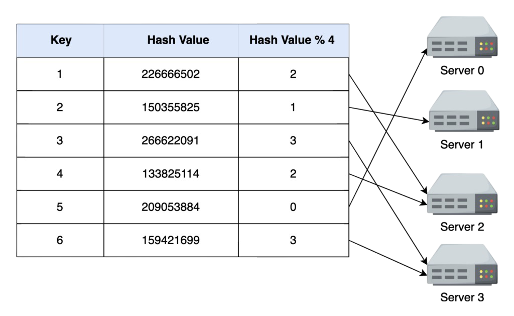 distribution-of-hash-tables