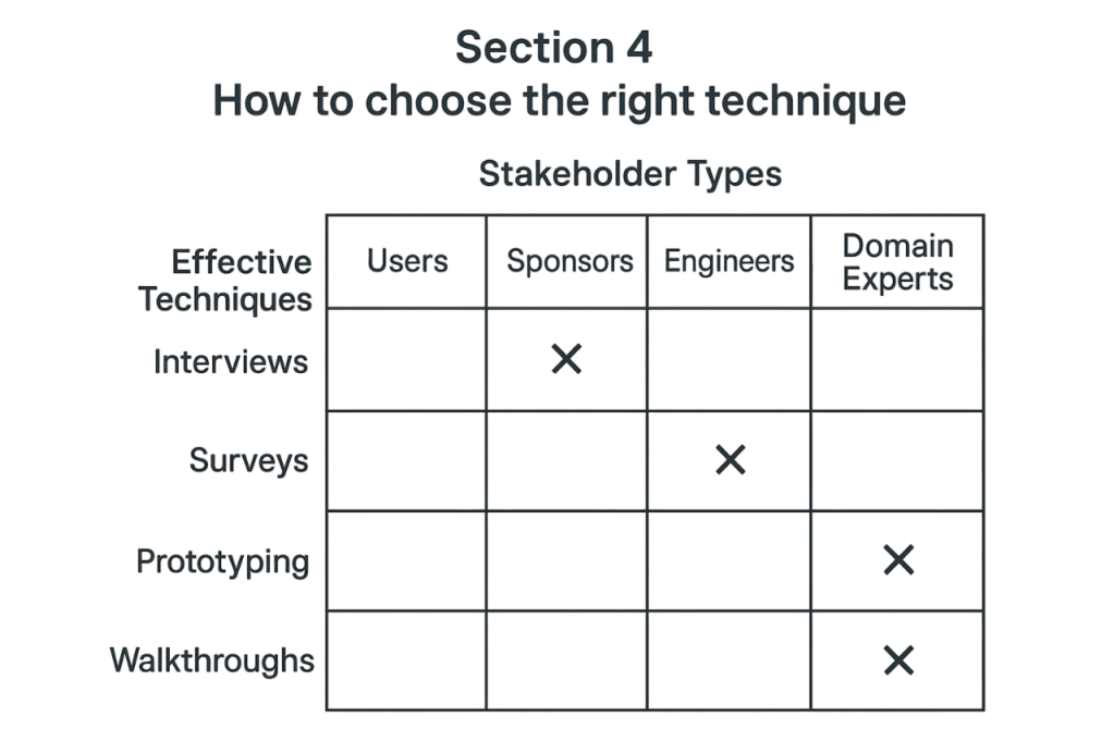 Choose the right technique