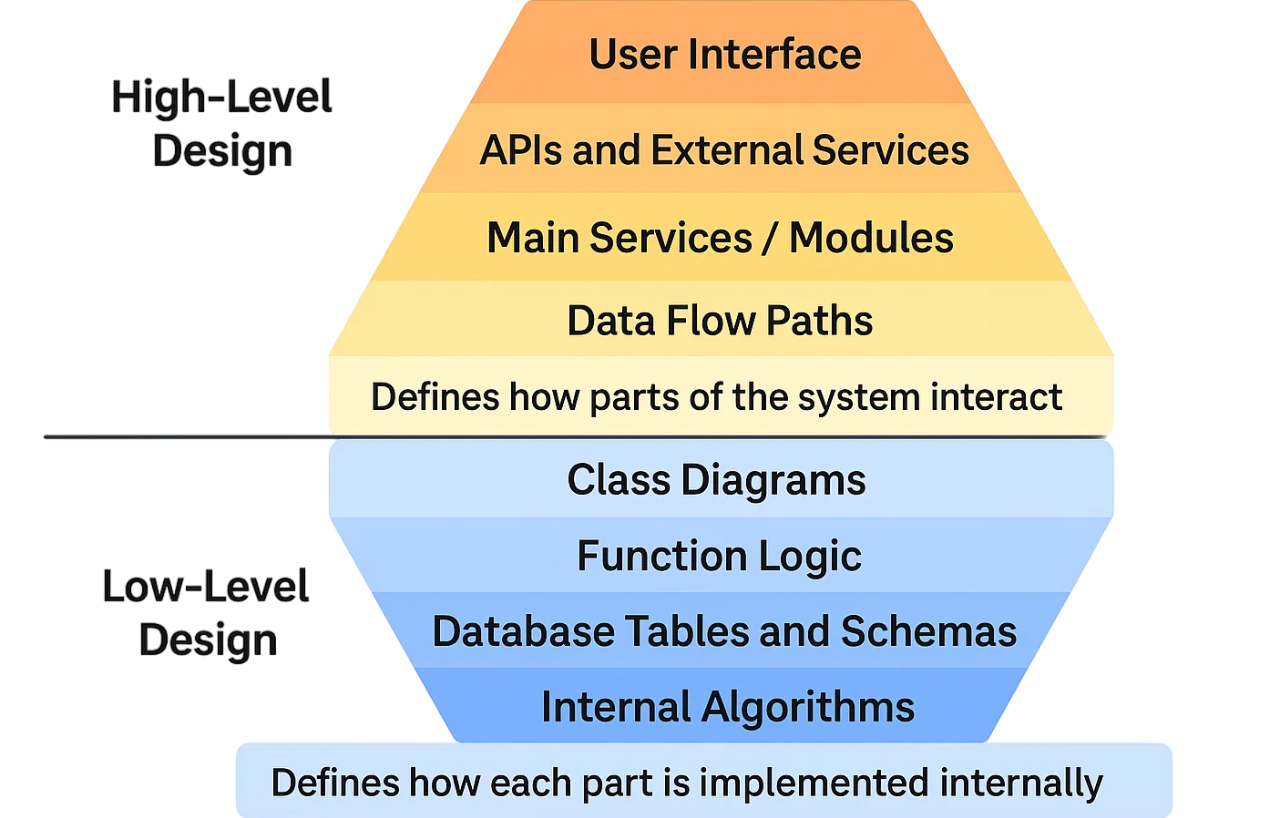 System Design in Software Engineering - Explained